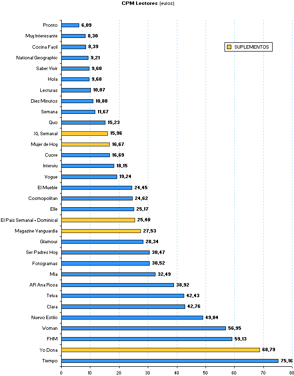 Publicidad en revistas: rentabilidad tarifas Publicidad en revistas: rentabilidad tarifas